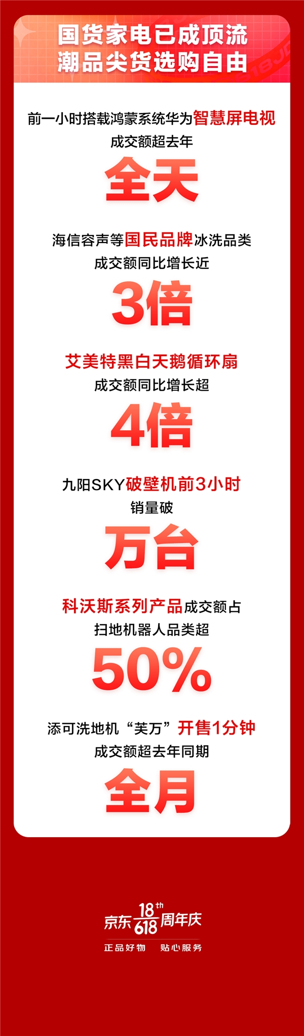 京東618進(jìn)階嬗變，家電品類日9折消費(fèi)券觸發(fā)年中家電消費(fèi)新浪潮