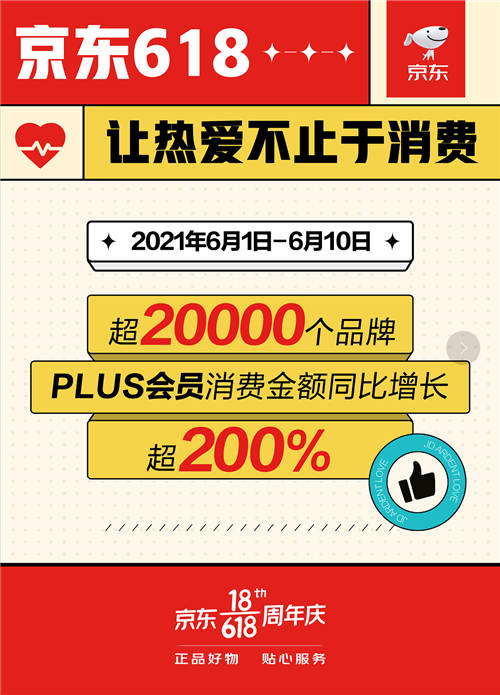 京東618釋放超強(qiáng)消費(fèi)潛力 超2萬個(gè)品牌的PLUS會(huì)員消費(fèi)同比增長(zhǎng)超200%