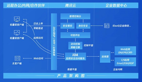 一鍵連接企業(yè)微信部署零信任體系，騰訊安全正式發(fā)布iOA SaaS版