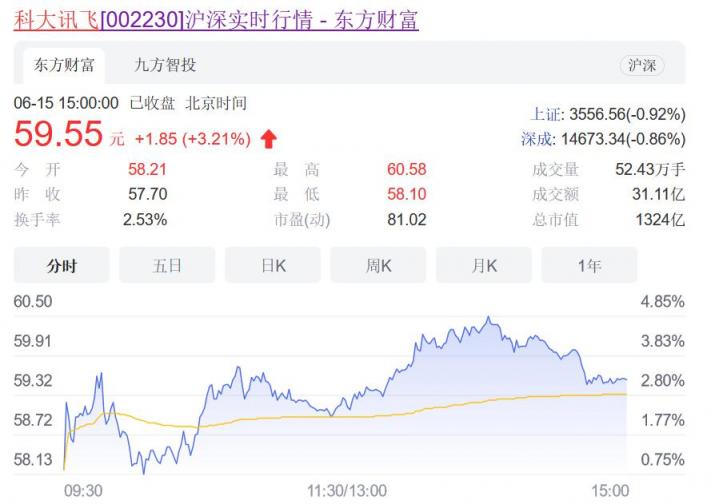 科大訊飛節(jié)后快速上漲，23萬股民不慌了