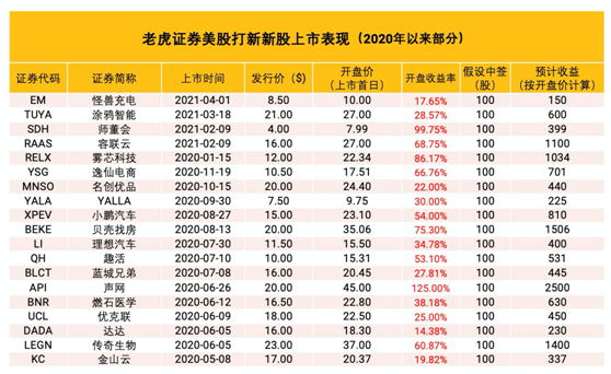 滿幫集團(tuán)沖刺美股上市 老虎證券任分銷商0費用打新通道已開啟