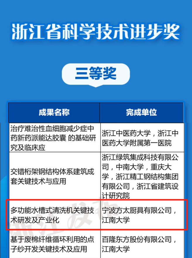 2020年度省科技進(jìn)步獎：方太一席！
