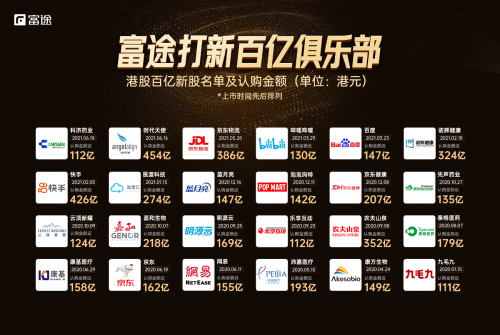 時(shí)代天使成功登陸港交所，開盤大漲131%，富途與高盛、中金共同助力IPO