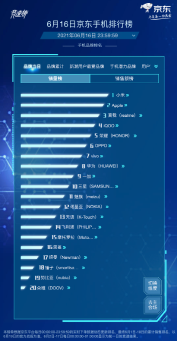 京東618高潮期已開啟，千元機皇realme Q3成最受歡迎的手機單品