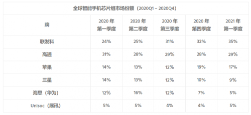 Counterpoint：2021年Q1聯(lián)發(fā)科再登頂智能手機(jī)芯片市場第一！