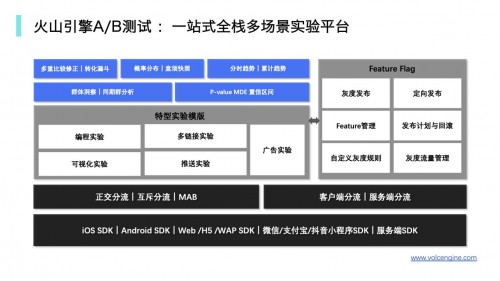 火山引擎是如何用A/B測試承載其數(shù)據(jù)驅(qū)動理念的？