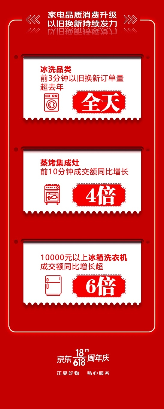 7大品牌15分鐘內(nèi)相繼破億 京東618迎來(lái)家電銷售大爆發(fā)