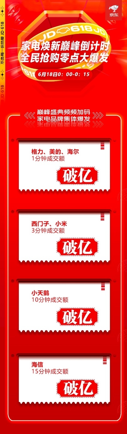 7大品牌15分鐘內(nèi)相繼破億 京東618迎來(lái)家電銷售大爆發(fā)
