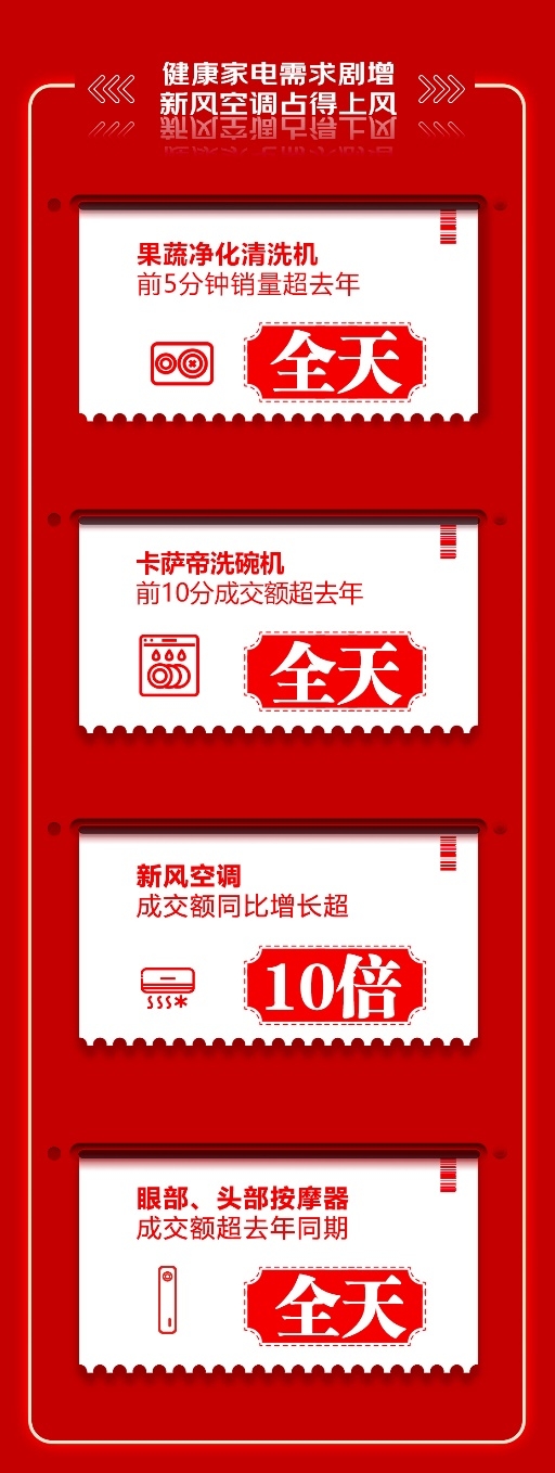 7大品牌15分鐘內(nèi)相繼破億 京東618迎來(lái)家電銷售大爆發(fā)