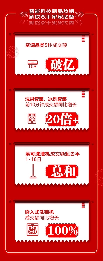 7大品牌15分鐘內(nèi)相繼破億 京東618迎來(lái)家電銷售大爆發(fā)