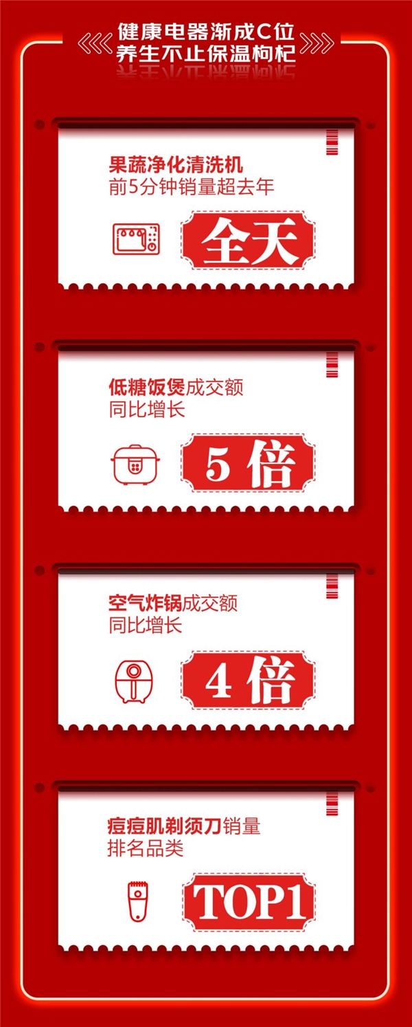 游戲電視10小時成交額超5月全月 京東618用新潮家電煥新你的生活