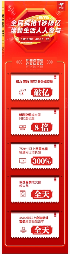 游戲電視10小時成交額超5月全月 京東618用新潮家電煥新你的生活