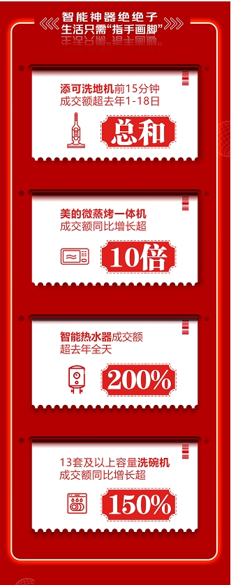 游戲電視10小時成交額超5月全月 京東618用新潮家電煥新你的生活