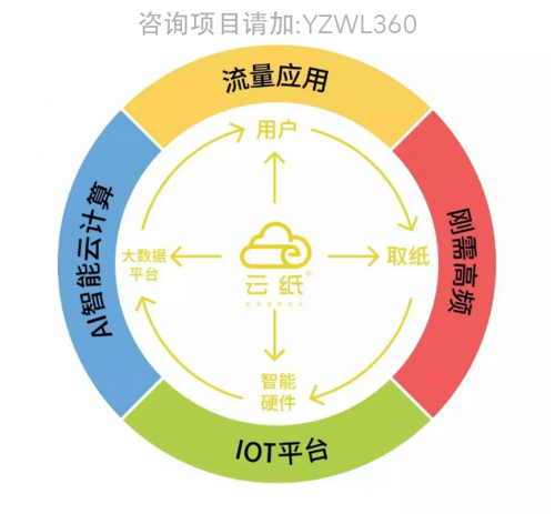 開網(wǎng)店3個月來虧了10萬，云紙物聯(lián)教你如何止損