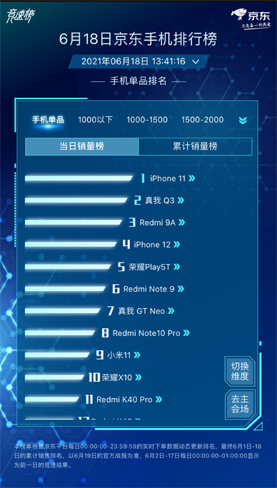 小米Apple大戰(zhàn)風起云涌，小米持續(xù)霸占京東618手機品牌累計銷量榜榜首