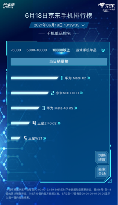 小米Apple大戰(zhàn)風起云涌，小米持續(xù)霸占京東618手機品牌累計銷量榜榜首