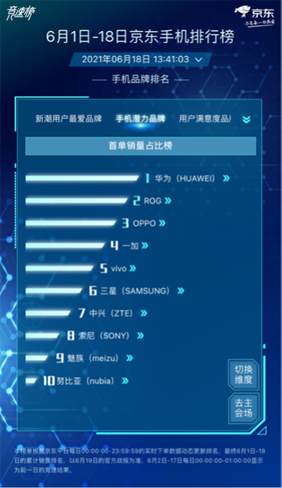 小米Apple大戰(zhàn)風起云涌，小米持續(xù)霸占京東618手機品牌累計銷量榜榜首
