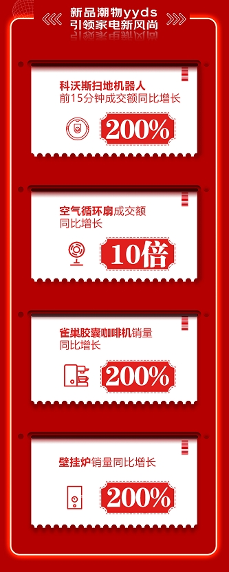 令人心動(dòng)的潮酷家電 京東618前5分鐘游戲電視成交額超去年全天