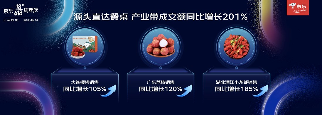 京東618累計(jì)下單金額超3056億，快手菜、高端農(nóng)產(chǎn)品、地標(biāo)蔬菜取得高質(zhì)量增長