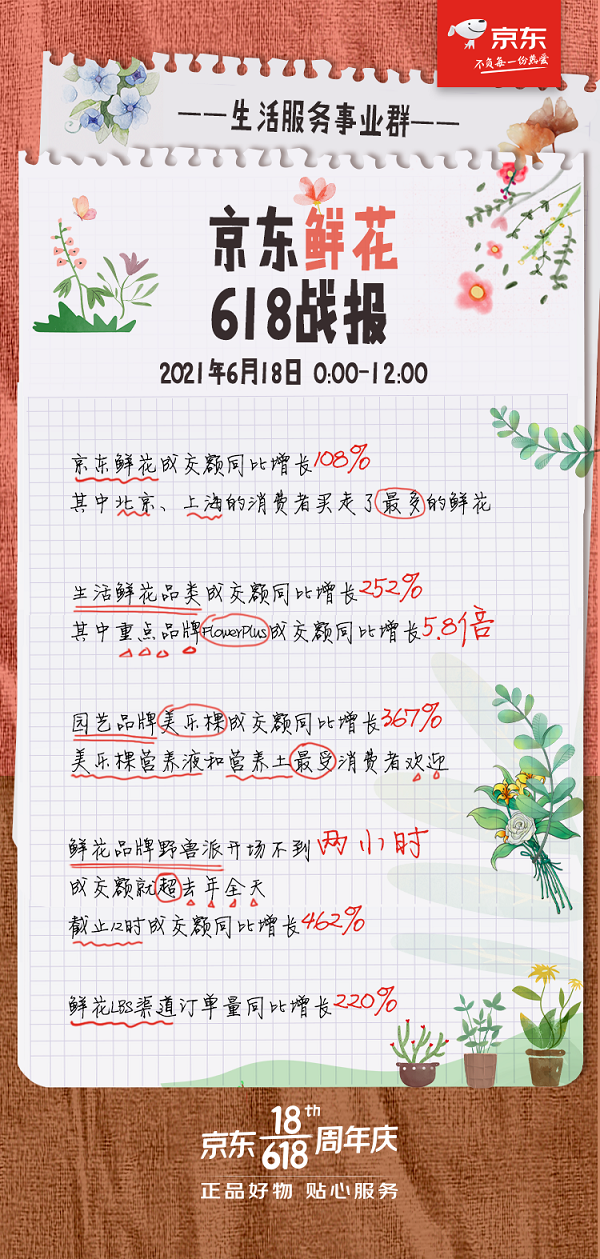 野獸派、花點時間、FlowerPlus捷報頻傳 京東618鮮花合作品牌迎來快速增長