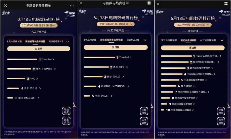 快訊！聯(lián)想SMB 618銷售額破21億！豪奪京東三榜第一！