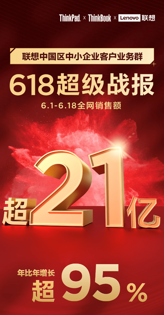 快訊！聯(lián)想SMB 618銷售額破21億！豪奪京東三榜第一！