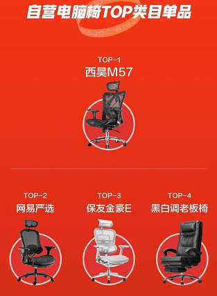 網(wǎng)易嚴選奪京東618家居日用榜第一，銷售創(chuàng)歷史新高