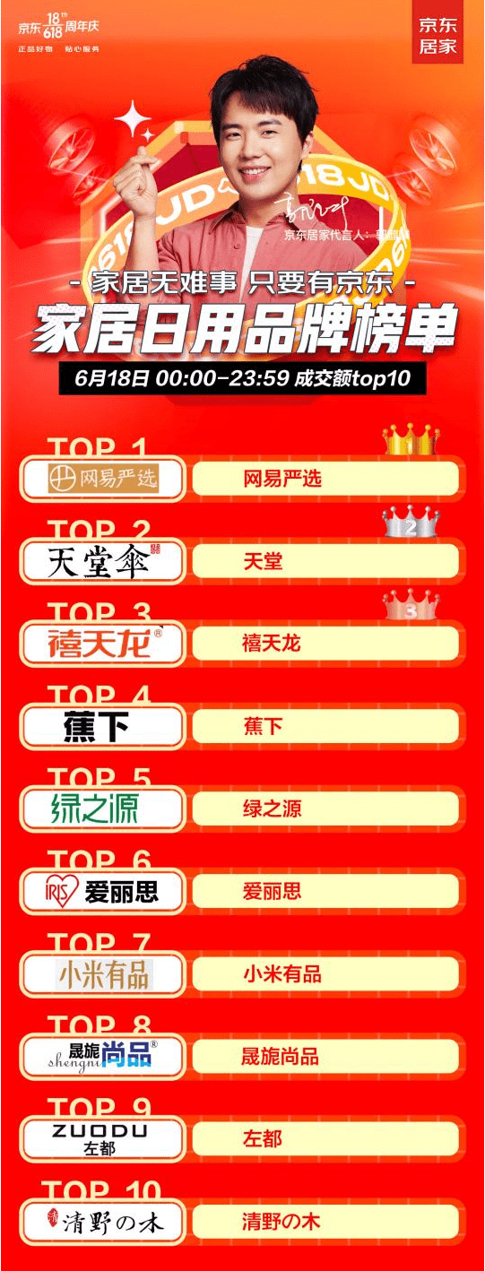 網(wǎng)易嚴選奪京東618家居日用榜第一，銷售創(chuàng)歷史新高