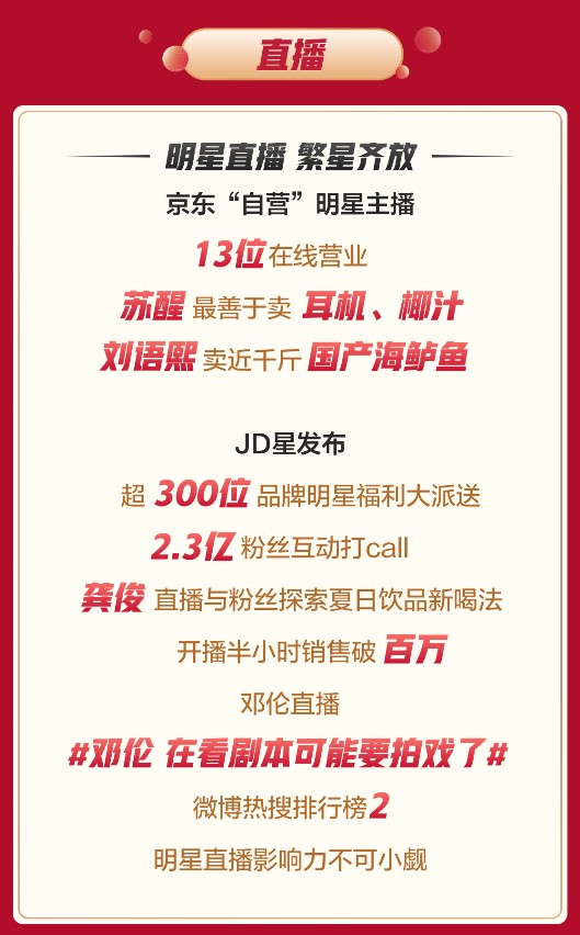 京東618內(nèi)容生態(tài)再現(xiàn)“內(nèi)容力”：短視頻帶貨提升334倍、國文帶貨同比增長19倍