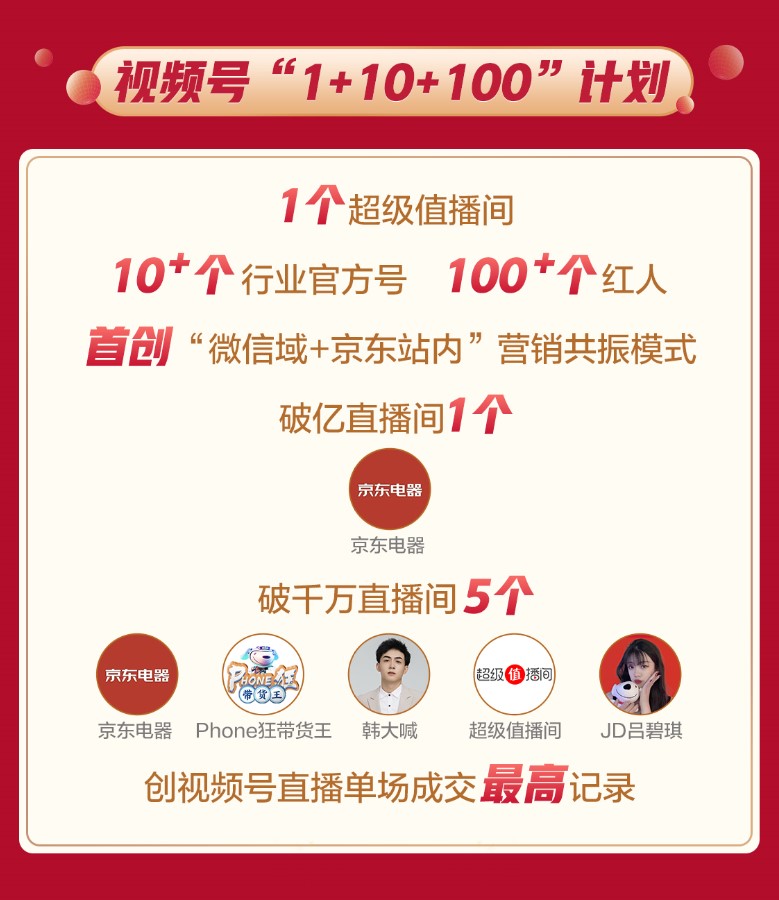 京東618內(nèi)容生態(tài)再現(xiàn)“內(nèi)容力”：短視頻帶貨提升334倍、國文帶貨同比增長19倍