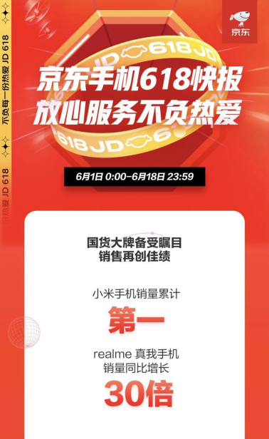 京東618完美收官，小米手機(jī)獲累計銷冠！iPhone 5分鐘同比增長240%