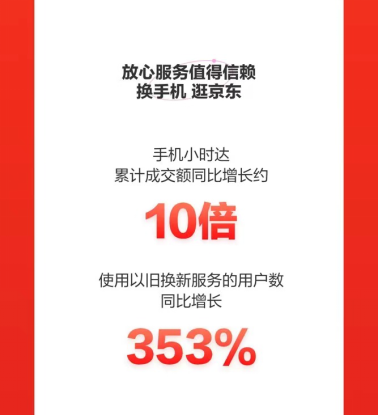 京東618完美收官，小米手機(jī)獲累計銷冠！iPhone 5分鐘同比增長240%
