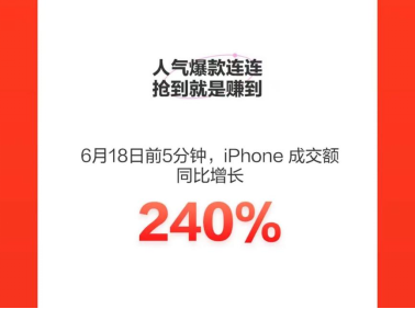 京東618完美收官，小米手機(jī)獲累計銷冠！iPhone 5分鐘同比增長240%