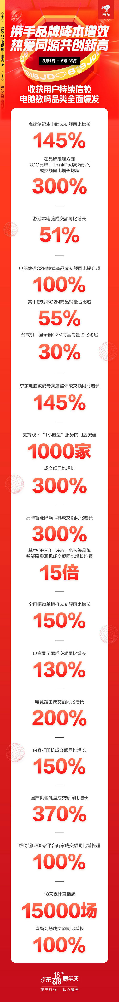 京東618線上線下全面開(kāi)花，電腦數(shù)碼直播會(huì)場(chǎng)成交額同比增100%