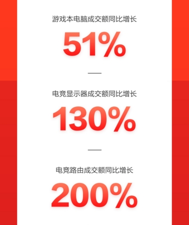 京東618線上線下全面開(kāi)花，電腦數(shù)碼直播會(huì)場(chǎng)成交額同比增100%
