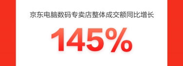 京東618聯(lián)動電腦數(shù)碼店布局全渠道，成交額同比增長300%