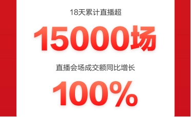 京東618聯(lián)動電腦數(shù)碼店布局全渠道，成交額同比增長300%