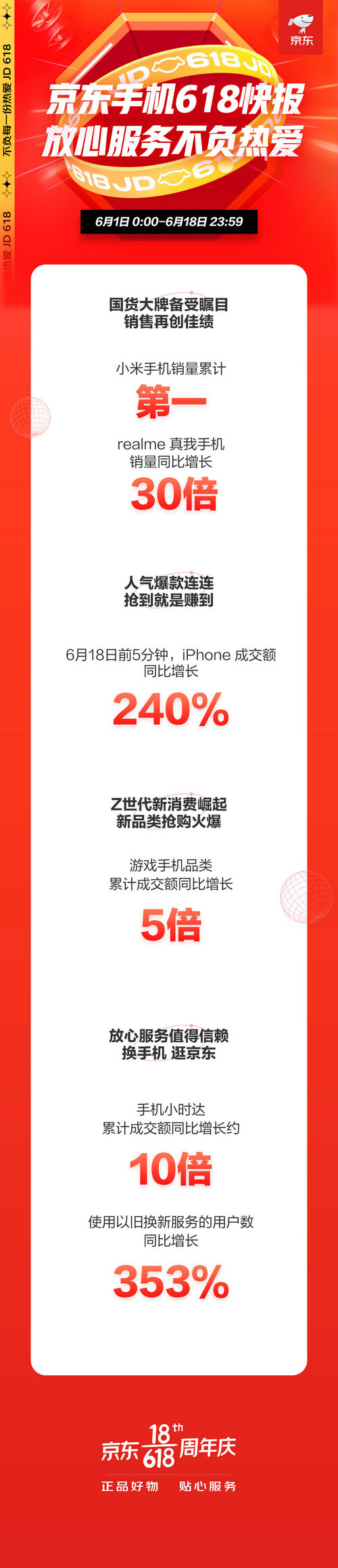 手機(jī)小時(shí)達(dá)累計(jì)成交額同比增長(zhǎng)10倍， 京東618現(xiàn)品質(zhì)消費(fèi)熱潮