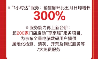服務(wù)能力再上新臺(tái)階！京東618服務(wù)型消費(fèi)趨勢(shì)帶動(dòng)消費(fèi)活力飆升