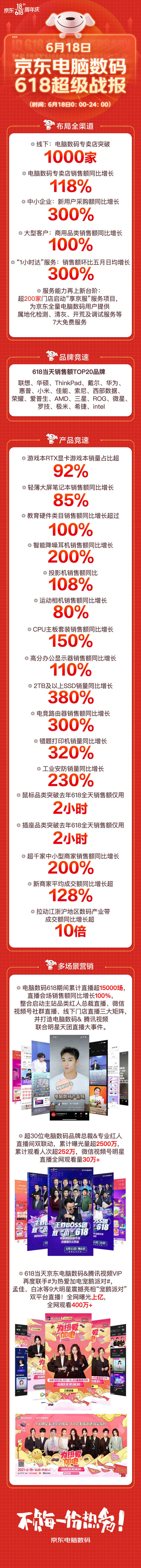 火爆“宅經(jīng)濟”推動電競路由器銷售額暴增，京東618同比增300%