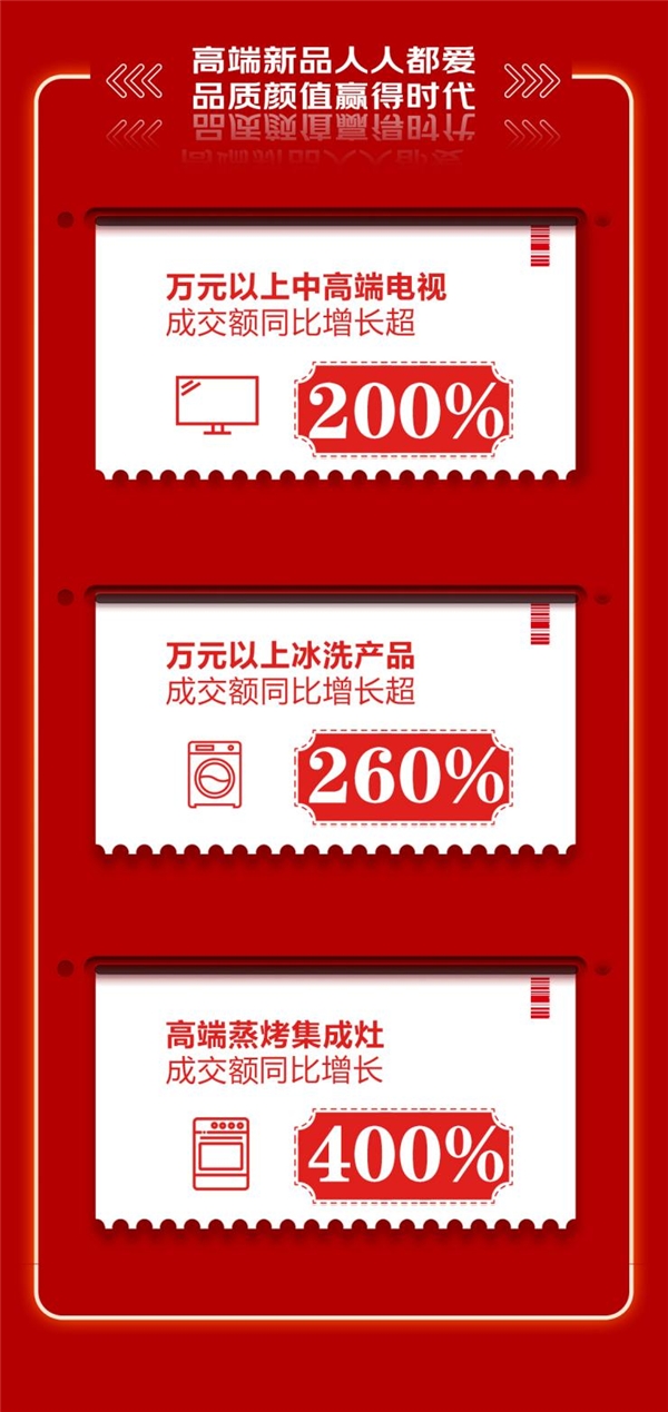 京東618，18周年慶收官，高品質(zhì)家電成為銷售黑馬