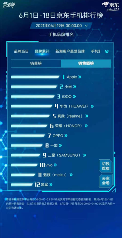 618收官！iQOO拿下安卓市場TOP2，顛覆手機行業(yè)格局