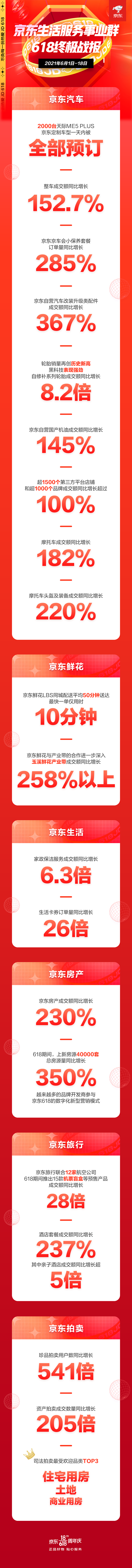 新能源汽車半天預(yù)訂破2000輛 新商品、新服務(wù)成京東618新“網(wǎng)紅”