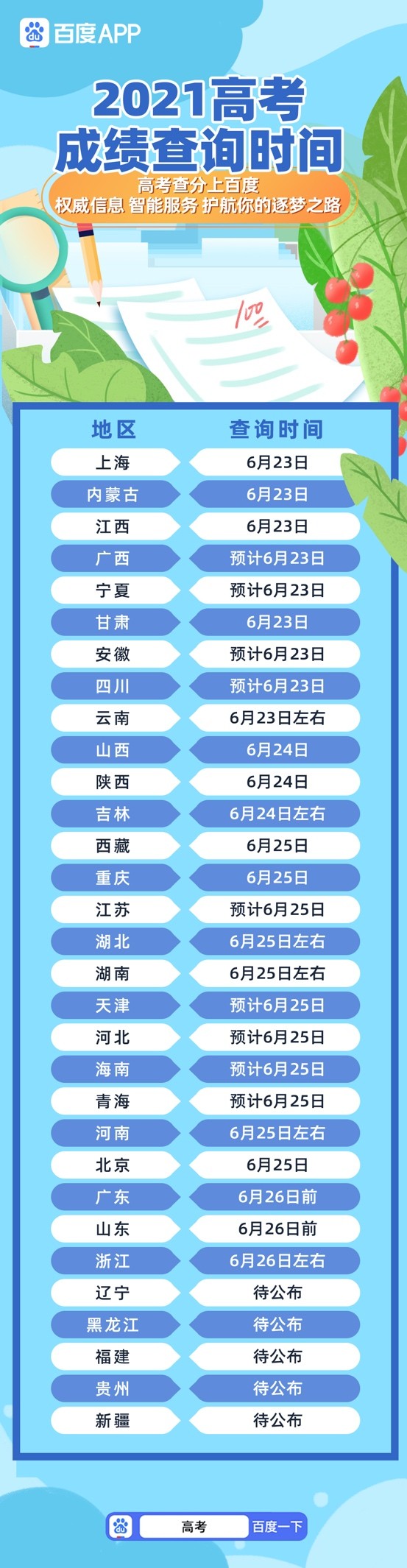 百度上線內(nèi)蒙古、山西、山東等地招考單位官方小程序 支持高考查分