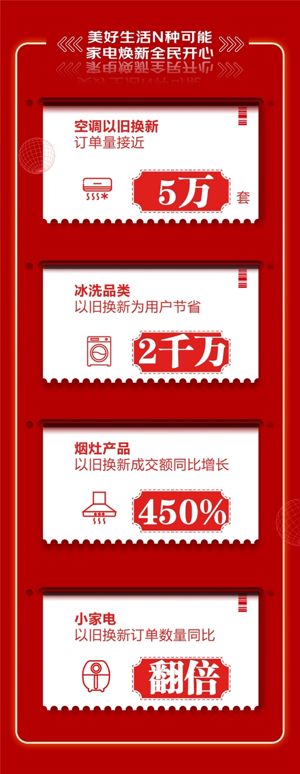 “京東618，18周年慶”創(chuàng)下新紀錄，家電消費趨勢折射出行業(yè)發(fā)展新方向