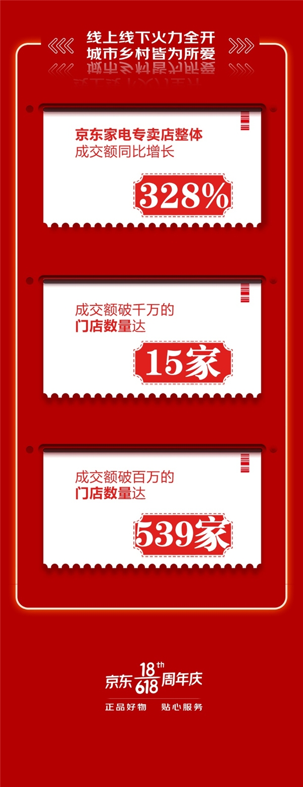 “京東618，18周年慶”創(chuàng)下新紀錄，家電消費趨勢折射出行業(yè)發(fā)展新方向