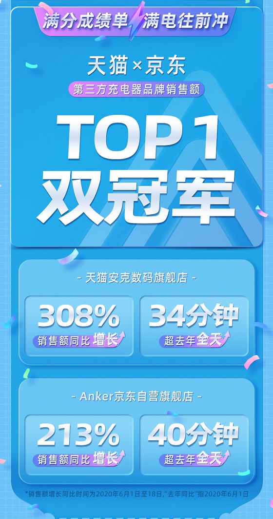 Anker安克高調(diào)發(fā)力中國市場(chǎng)后的首份618戰(zhàn)報(bào)，銷售額同比增長(zhǎng)308%！