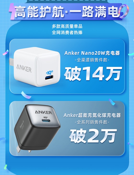 Anker安克高調(diào)發(fā)力中國市場(chǎng)后的首份618戰(zhàn)報(bào)，銷售額同比增長(zhǎng)308%！