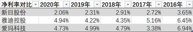 上市前清倉(cāng)式分紅：愛(ài)瑪電動(dòng)車(chē)，缺錢(qián)還是圈錢(qián)？