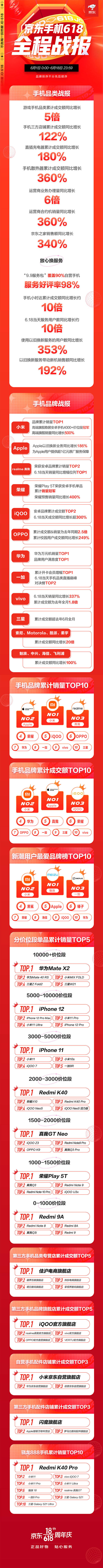 京東618手機(jī)盛典落幕：游戲手機(jī)同比增長(zhǎng)5倍、小時(shí)達(dá)增長(zhǎng)10倍